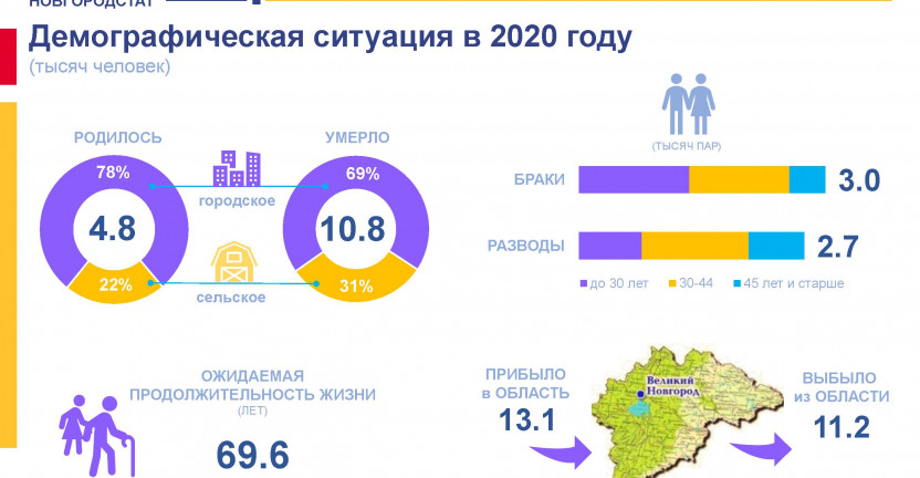 Демографическая ситуация Новгородской области в 2020 году
